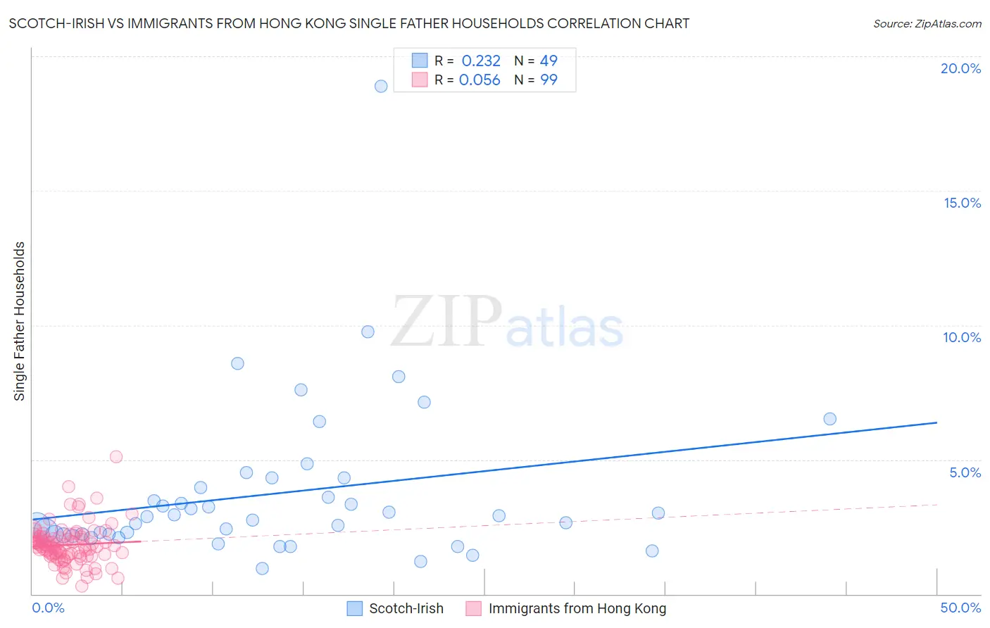 Scotch-Irish vs Immigrants from Hong Kong Single Father Households