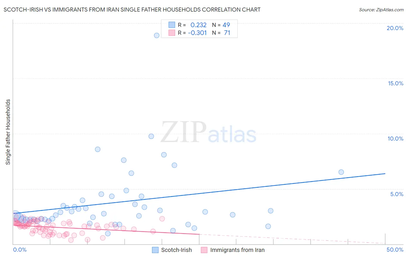 Scotch-Irish vs Immigrants from Iran Single Father Households