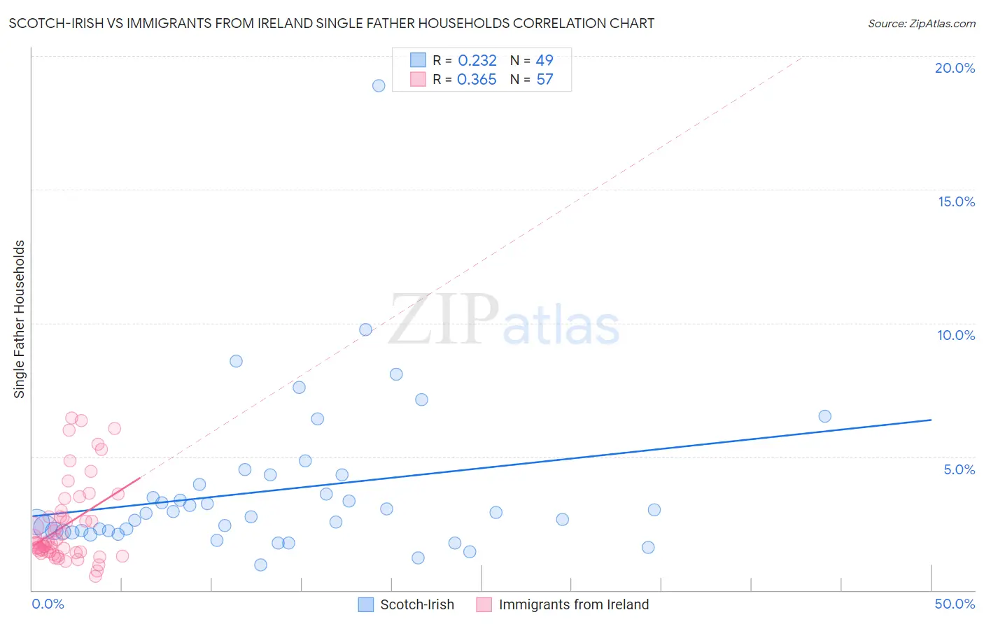 Scotch-Irish vs Immigrants from Ireland Single Father Households