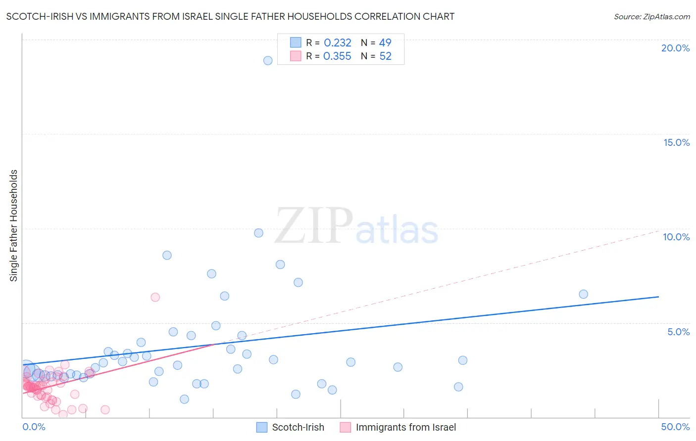 Scotch-Irish vs Immigrants from Israel Single Father Households
