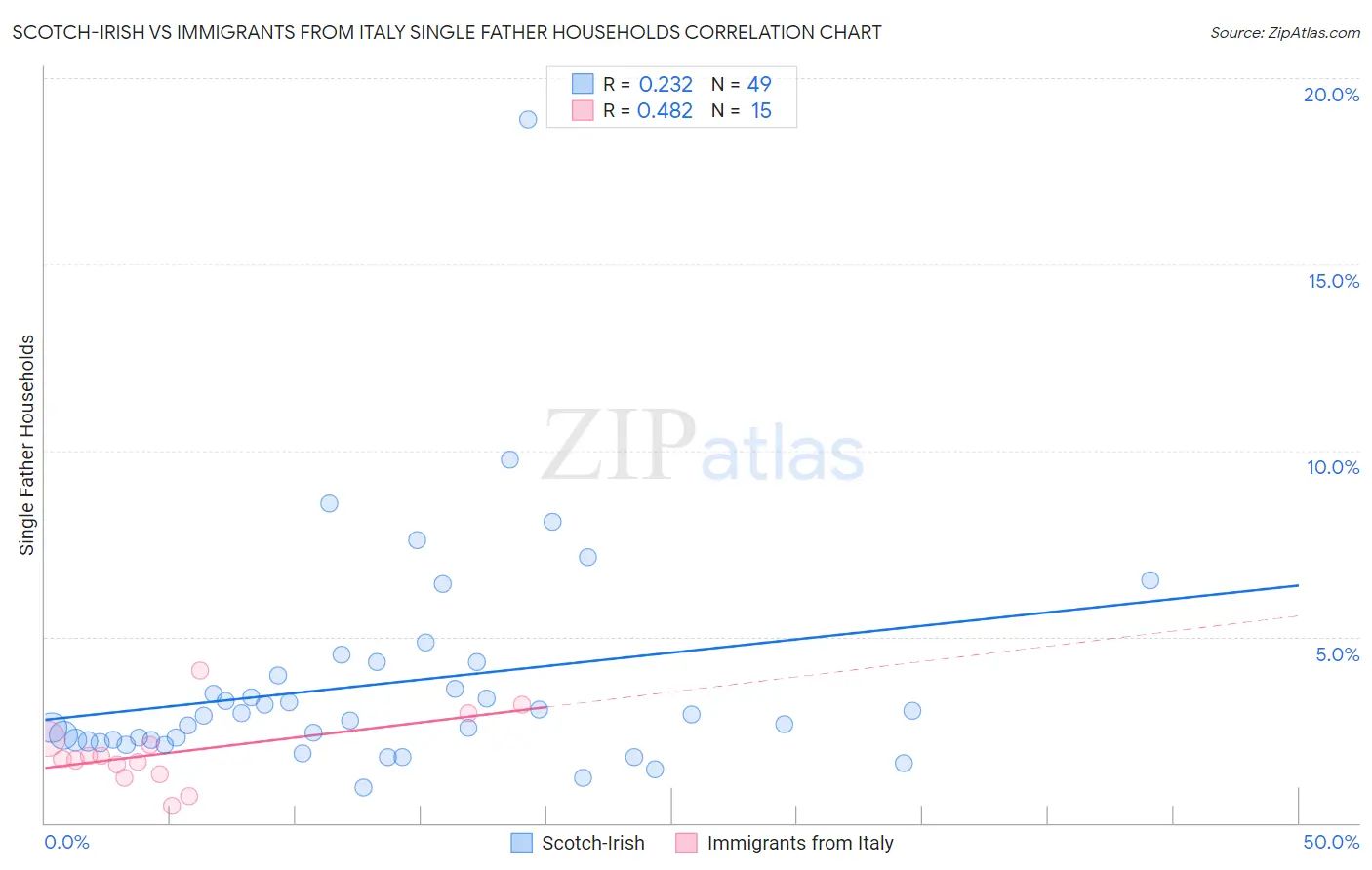Scotch-Irish vs Immigrants from Italy Single Father Households