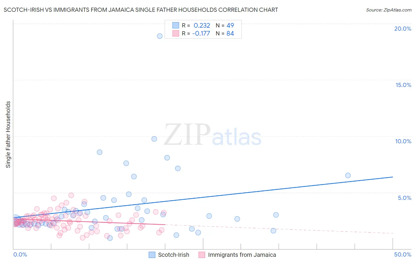 Scotch-Irish vs Immigrants from Jamaica Single Father Households