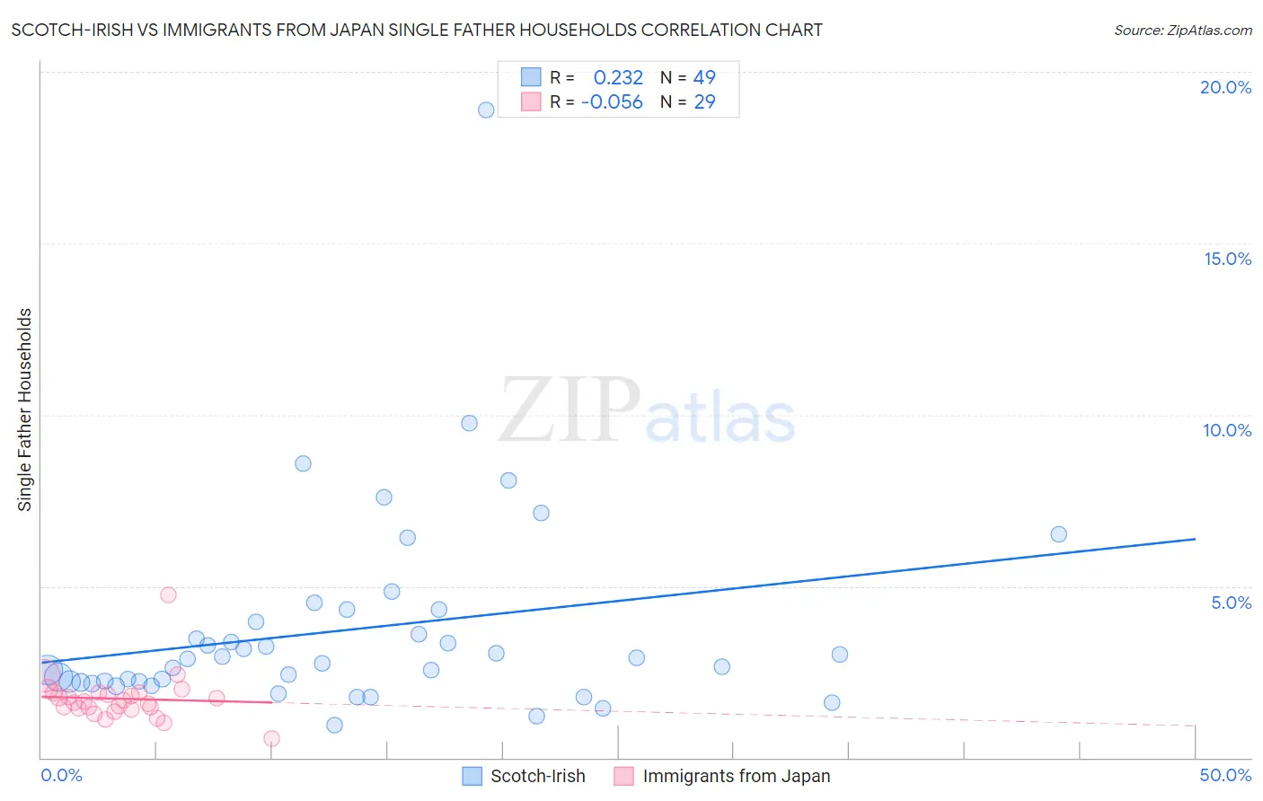 Scotch-Irish vs Immigrants from Japan Single Father Households