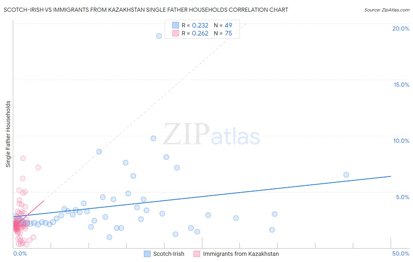 Scotch-Irish vs Immigrants from Kazakhstan Single Father Households