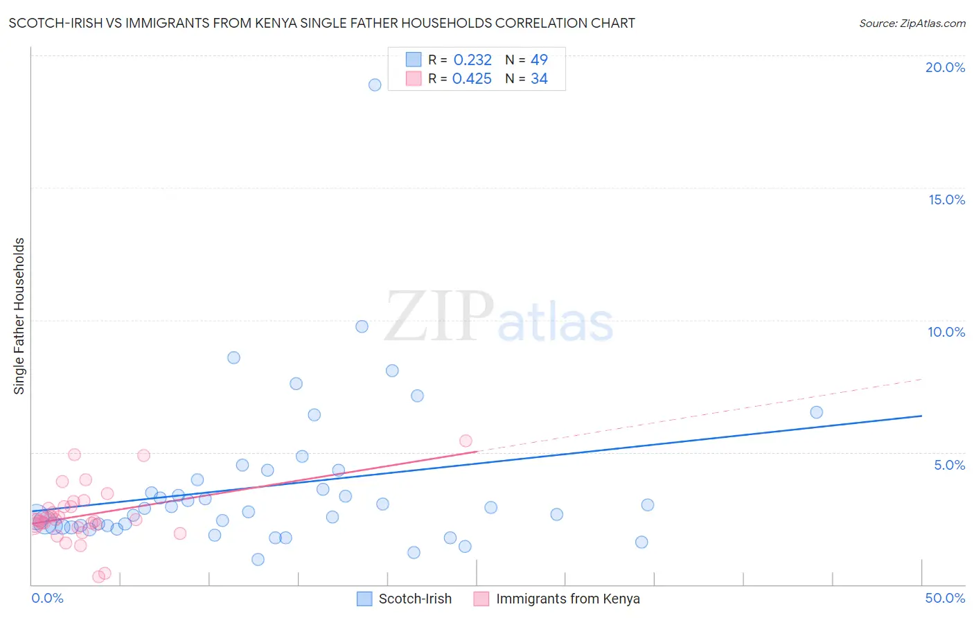 Scotch-Irish vs Immigrants from Kenya Single Father Households