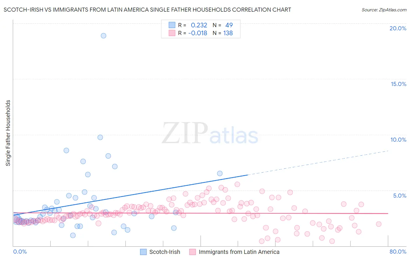 Scotch-Irish vs Immigrants from Latin America Single Father Households