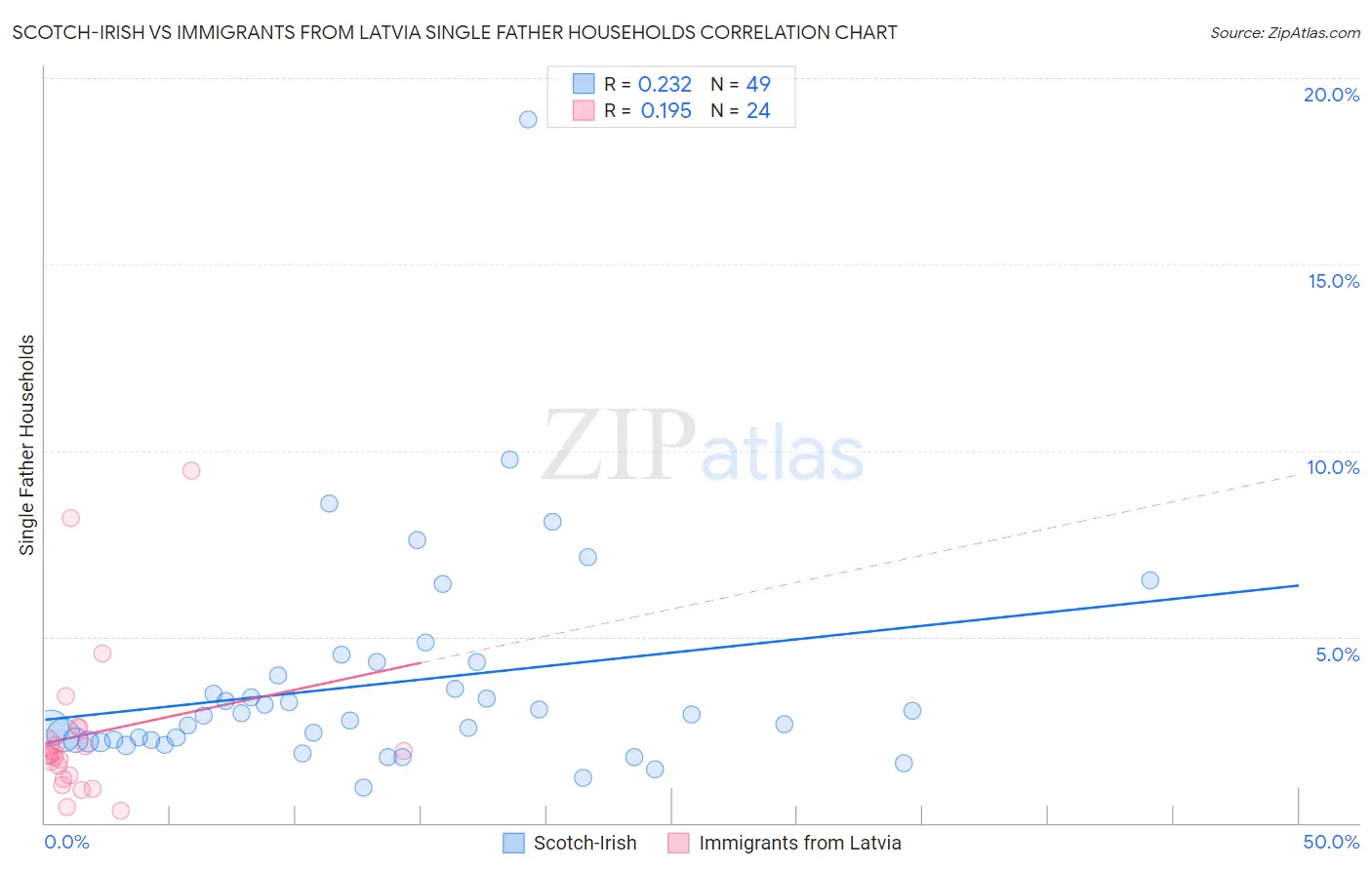 Scotch-Irish vs Immigrants from Latvia Single Father Households