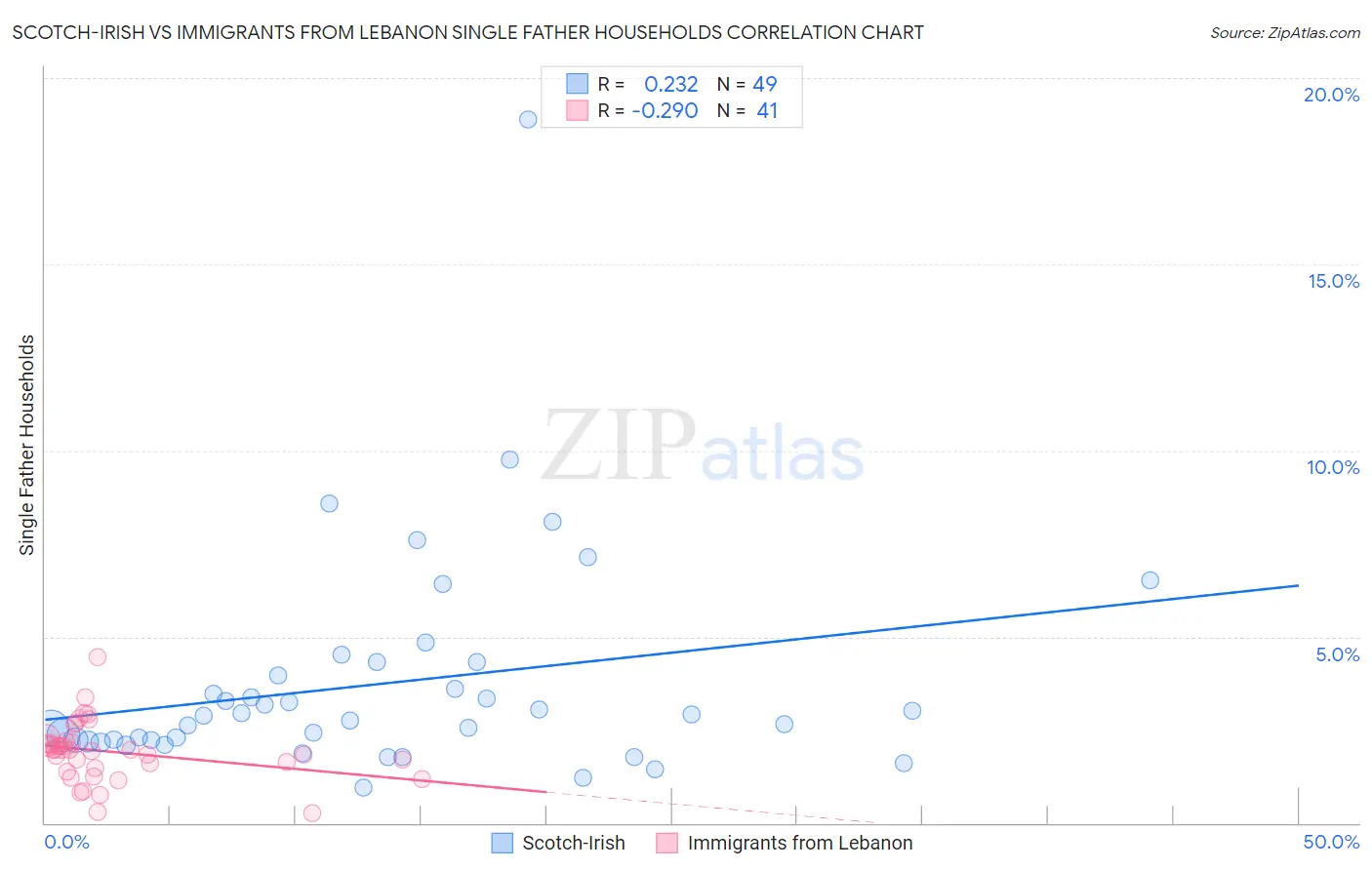 Scotch-Irish vs Immigrants from Lebanon Single Father Households