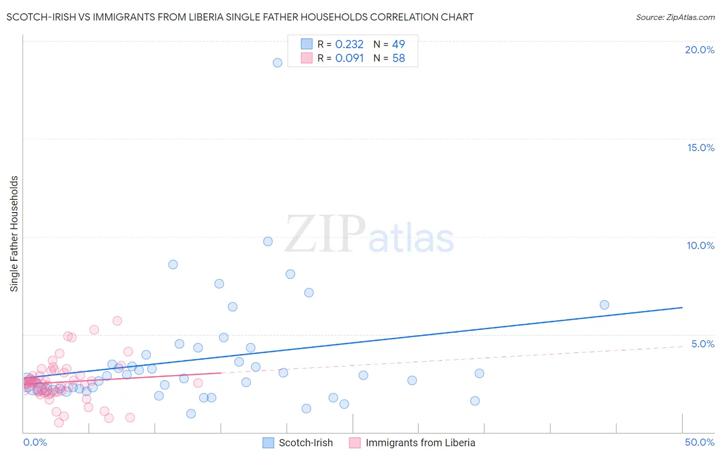 Scotch-Irish vs Immigrants from Liberia Single Father Households