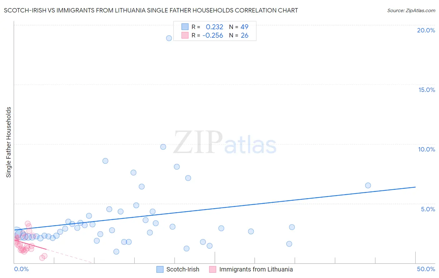 Scotch-Irish vs Immigrants from Lithuania Single Father Households