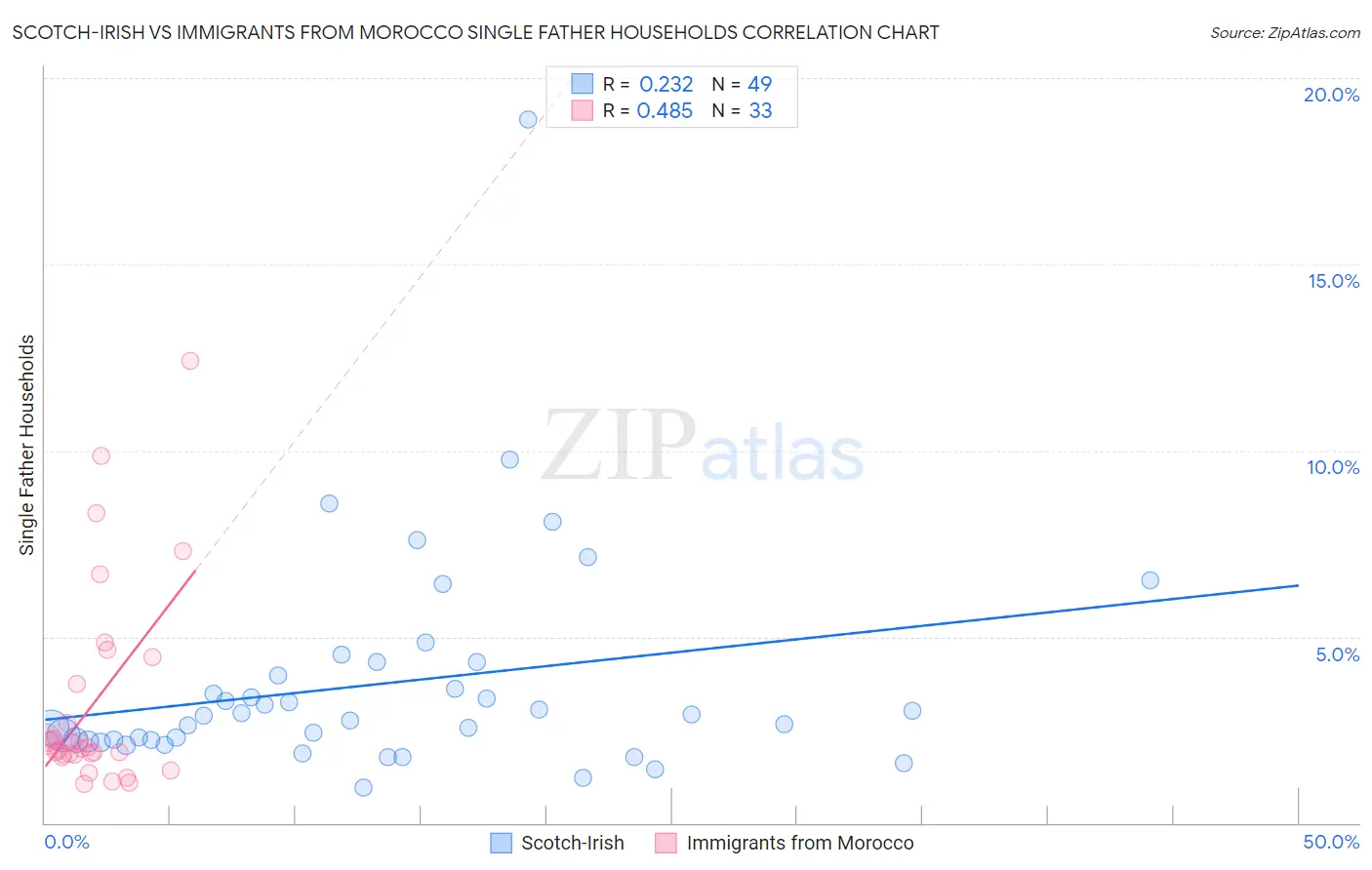 Scotch-Irish vs Immigrants from Morocco Single Father Households
