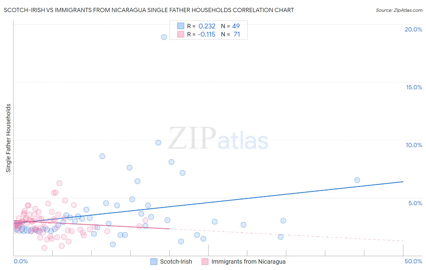 Scotch-Irish vs Immigrants from Nicaragua Single Father Households