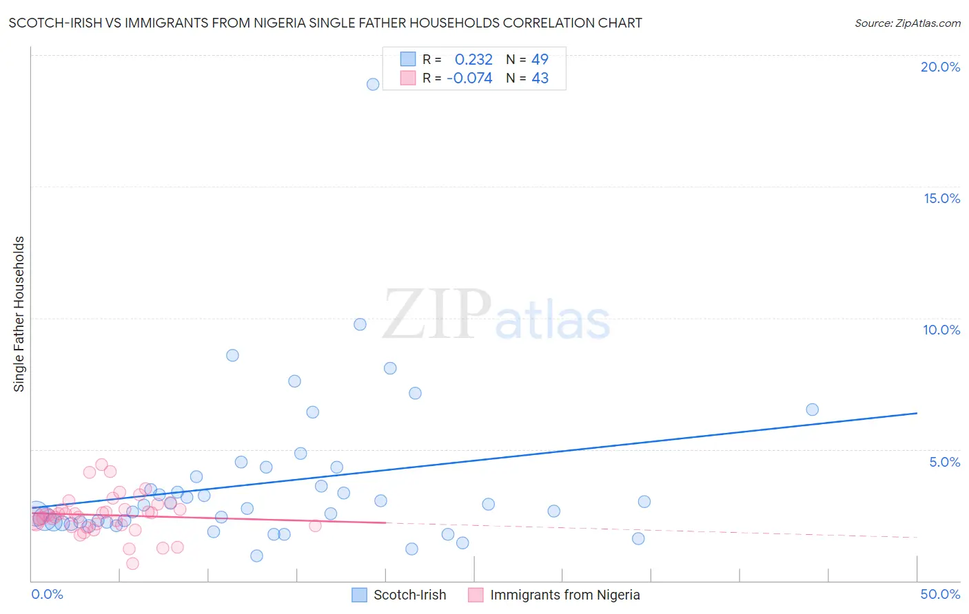 Scotch-Irish vs Immigrants from Nigeria Single Father Households