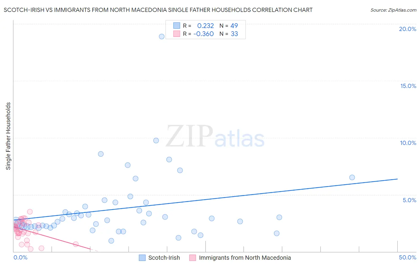 Scotch-Irish vs Immigrants from North Macedonia Single Father Households