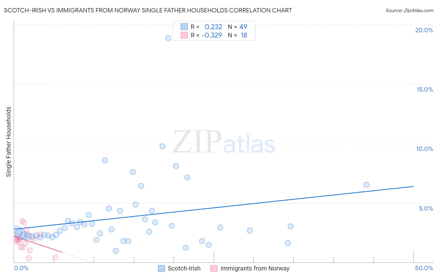 Scotch-Irish vs Immigrants from Norway Single Father Households