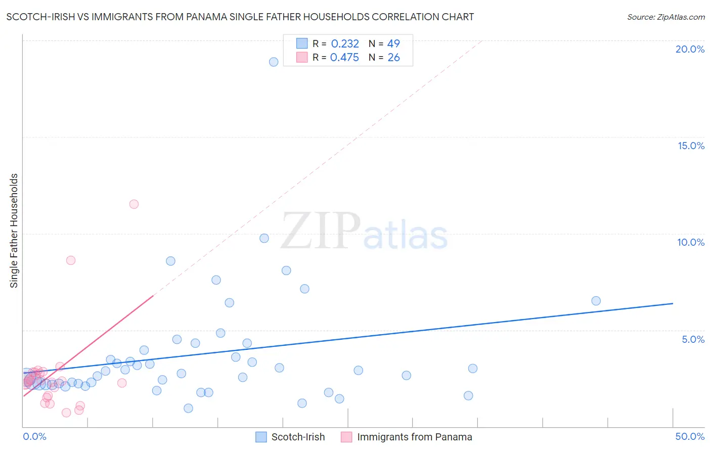 Scotch-Irish vs Immigrants from Panama Single Father Households