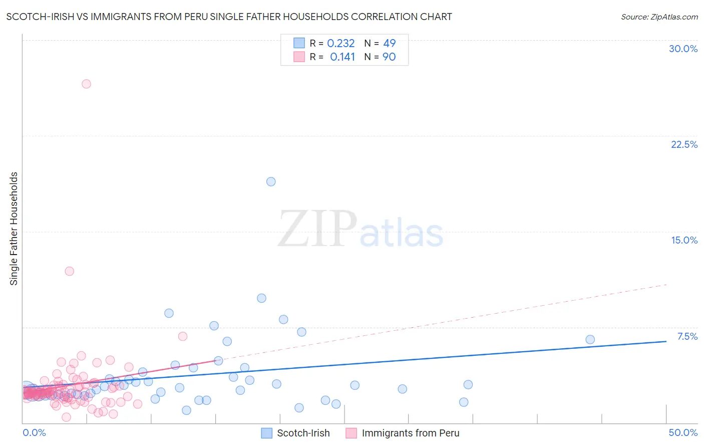 Scotch-Irish vs Immigrants from Peru Single Father Households