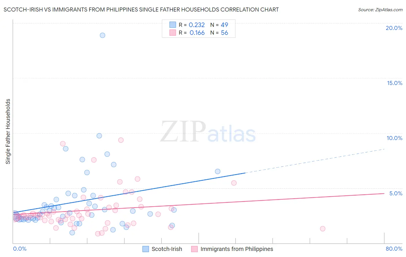 Scotch-Irish vs Immigrants from Philippines Single Father Households