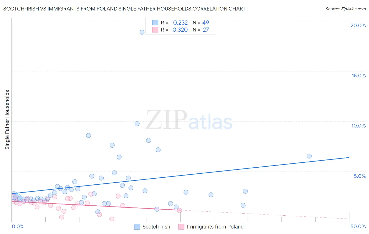 Scotch-Irish vs Immigrants from Poland Single Father Households