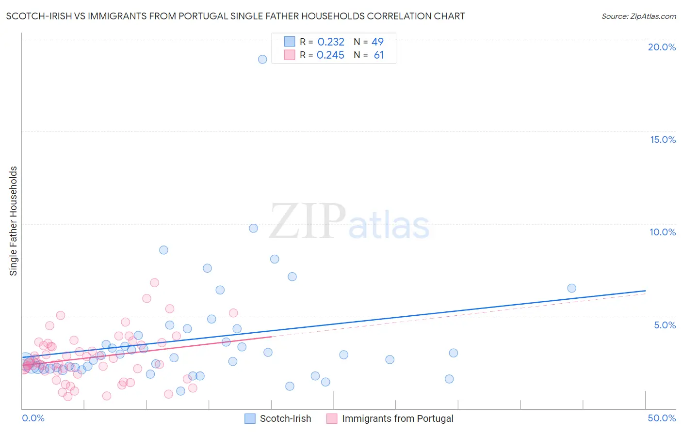 Scotch-Irish vs Immigrants from Portugal Single Father Households