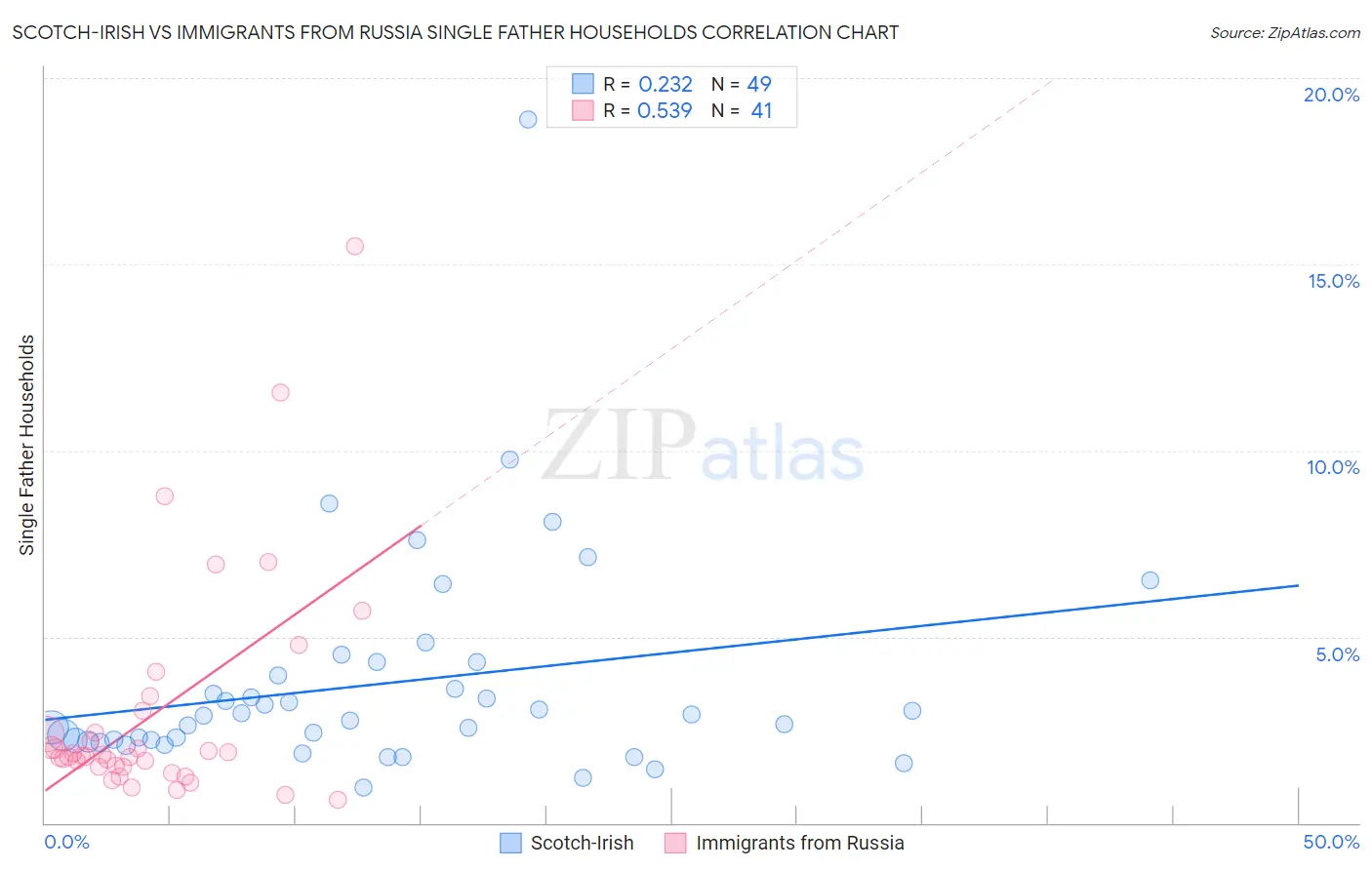 Scotch-Irish vs Immigrants from Russia Single Father Households