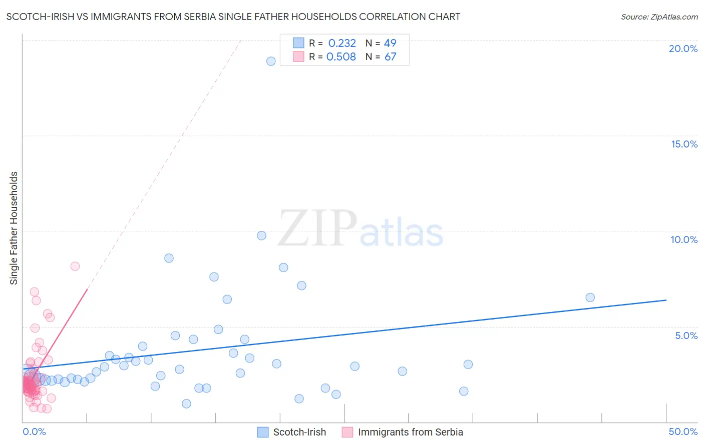 Scotch-Irish vs Immigrants from Serbia Single Father Households