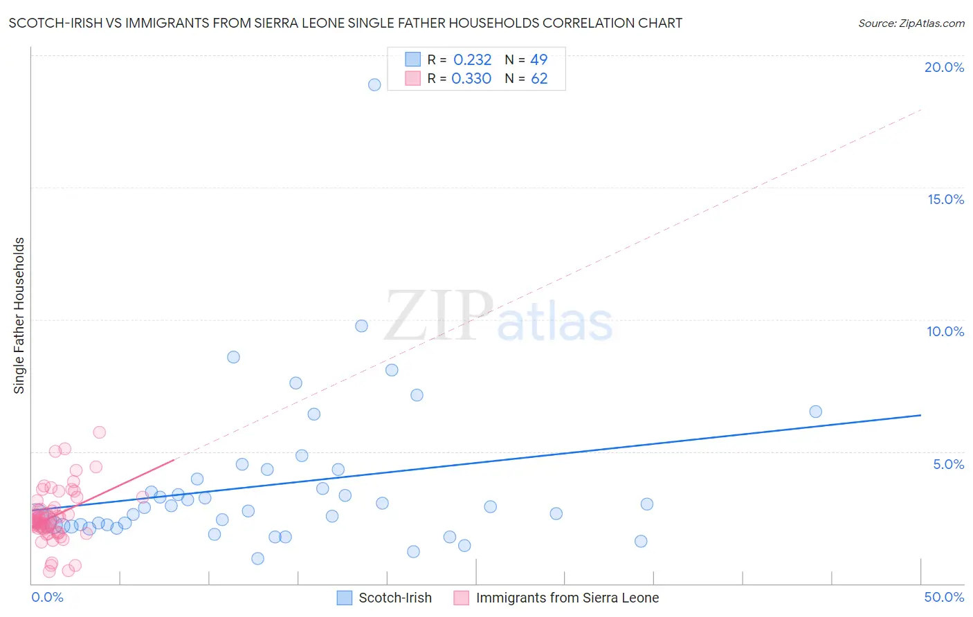 Scotch-Irish vs Immigrants from Sierra Leone Single Father Households