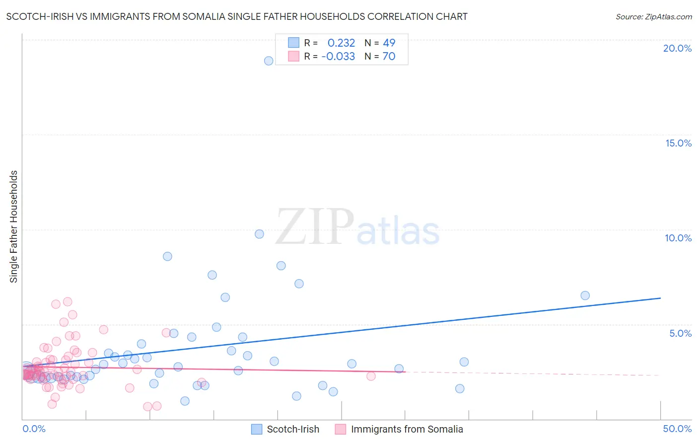 Scotch-Irish vs Immigrants from Somalia Single Father Households