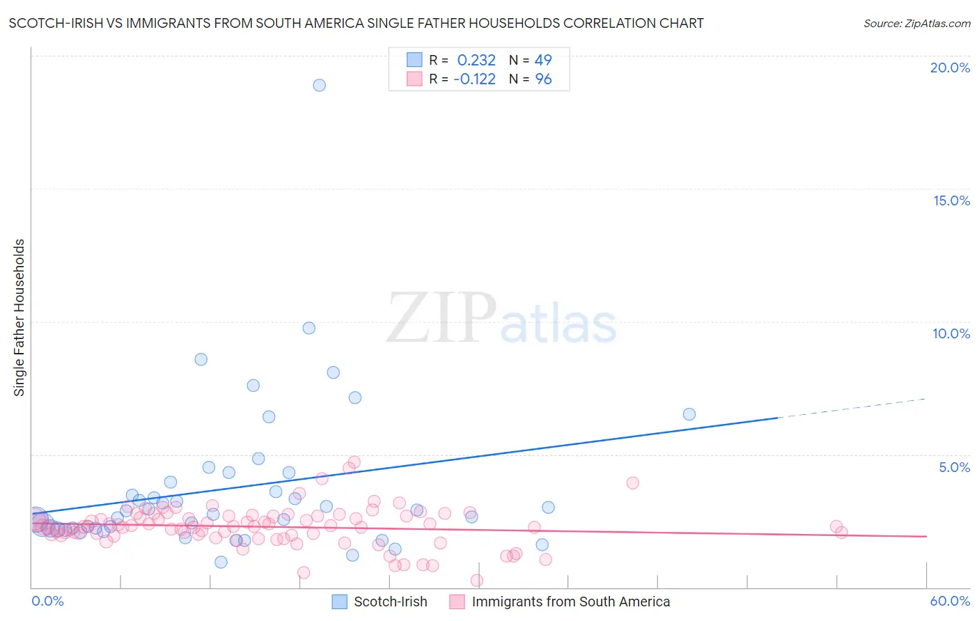 Scotch-Irish vs Immigrants from South America Single Father Households