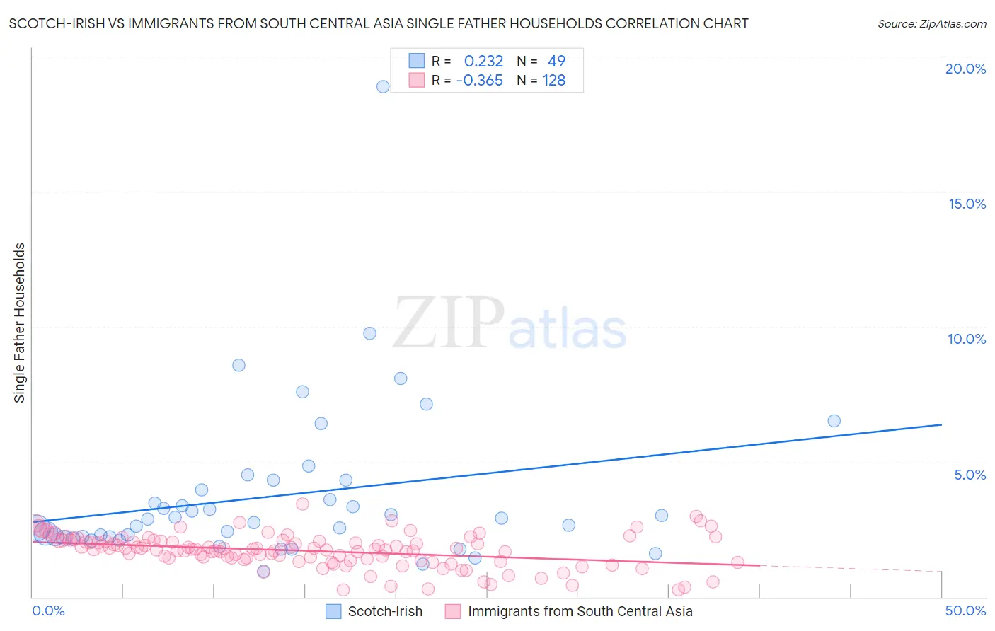 Scotch-Irish vs Immigrants from South Central Asia Single Father Households