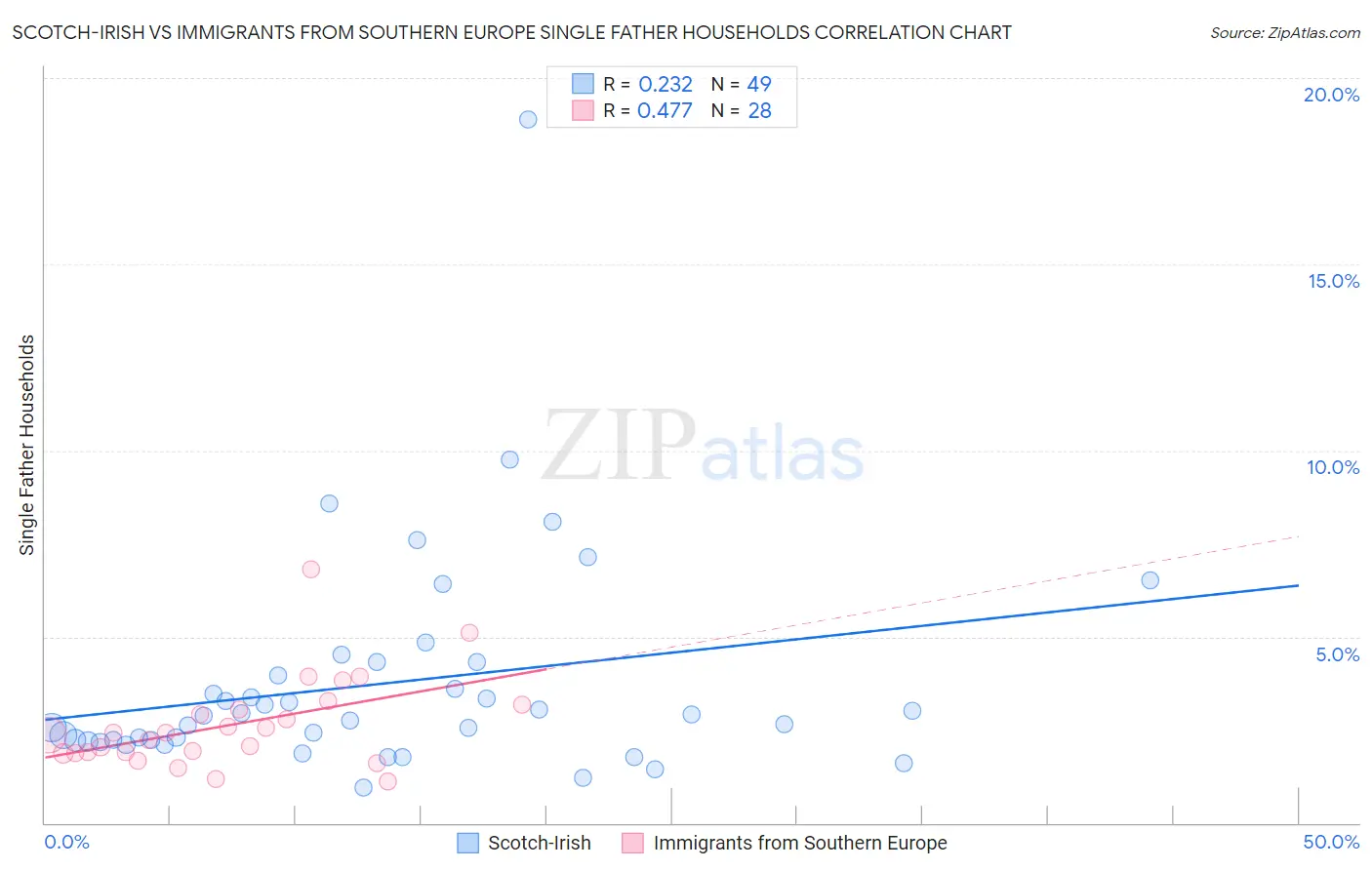 Scotch-Irish vs Immigrants from Southern Europe Single Father Households