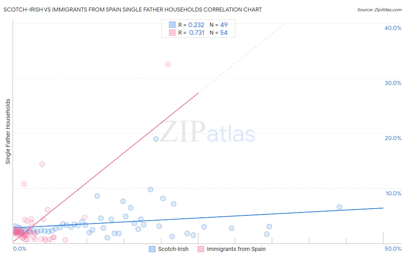 Scotch-Irish vs Immigrants from Spain Single Father Households