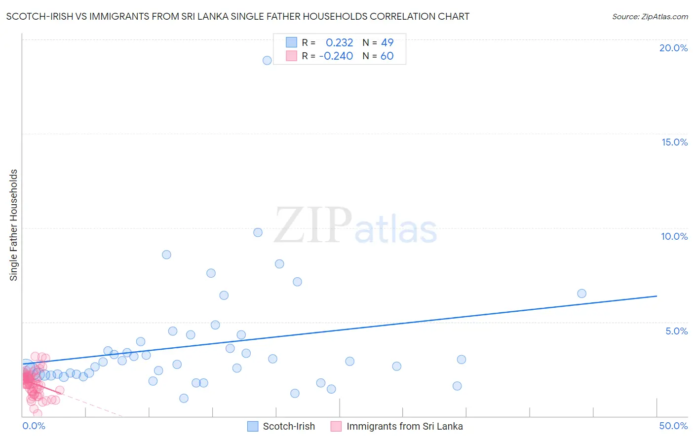 Scotch-Irish vs Immigrants from Sri Lanka Single Father Households