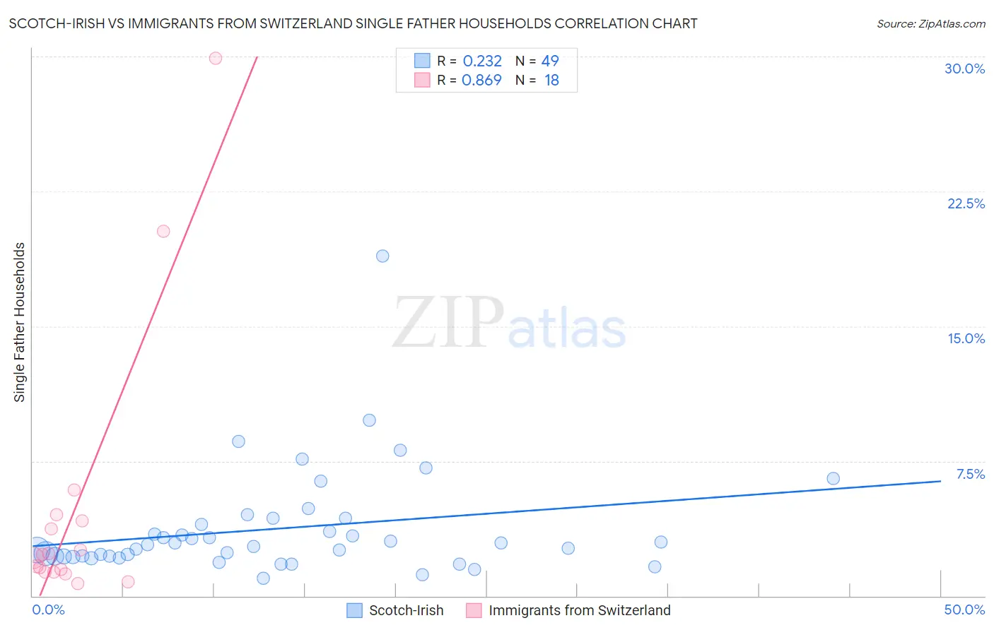 Scotch-Irish vs Immigrants from Switzerland Single Father Households