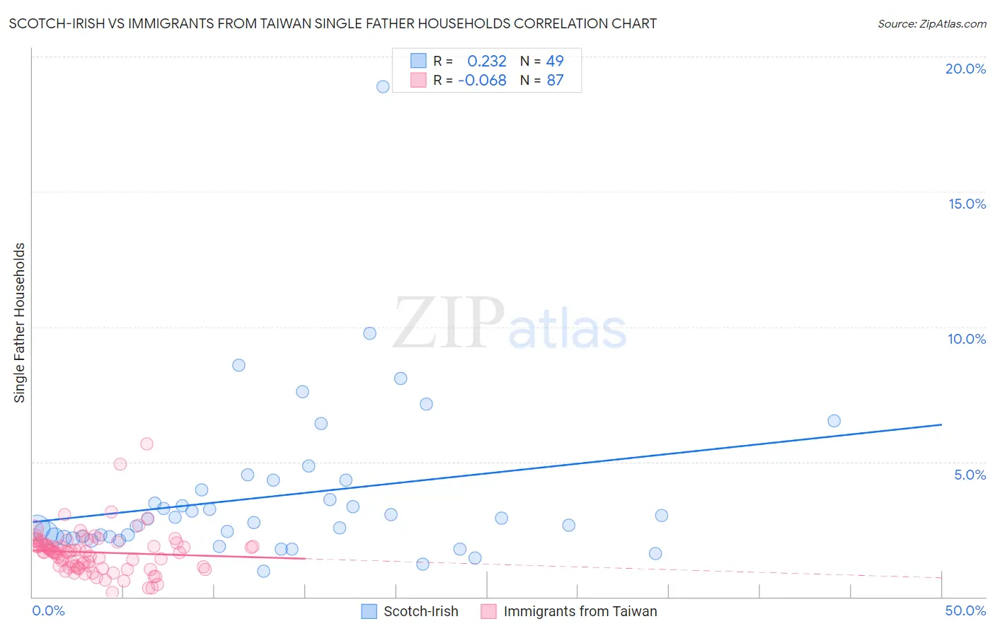 Scotch-Irish vs Immigrants from Taiwan Single Father Households