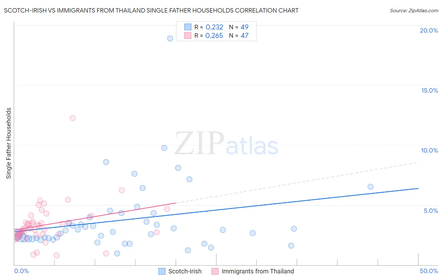 Scotch-Irish vs Immigrants from Thailand Single Father Households