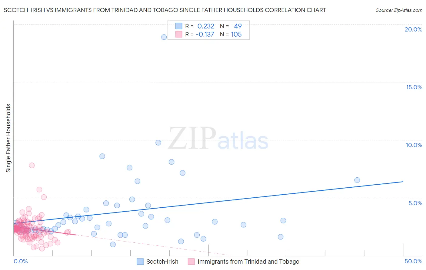 Scotch-Irish vs Immigrants from Trinidad and Tobago Single Father Households