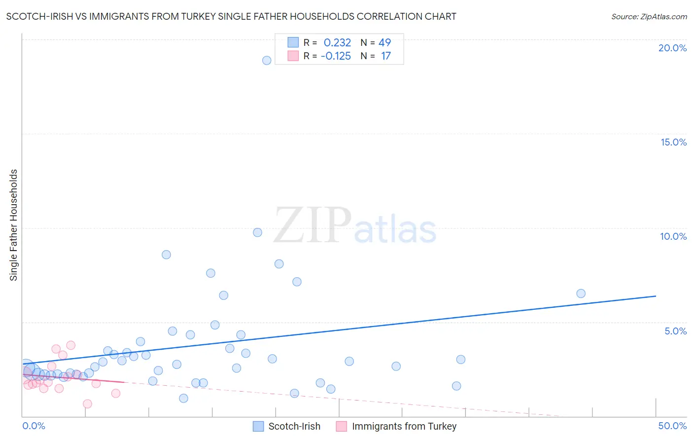 Scotch-Irish vs Immigrants from Turkey Single Father Households