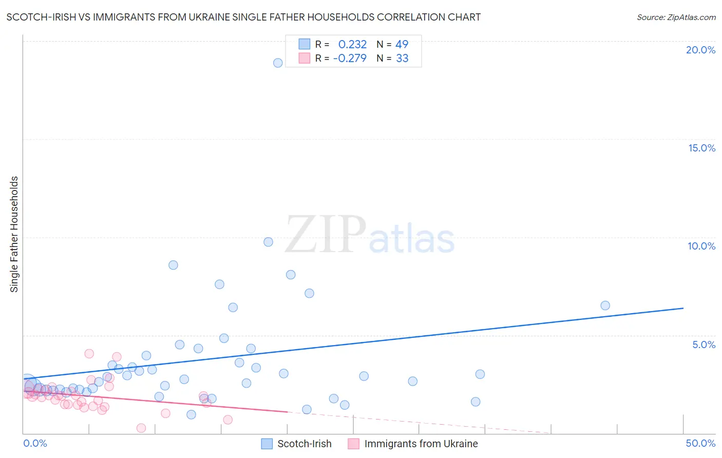 Scotch-Irish vs Immigrants from Ukraine Single Father Households
