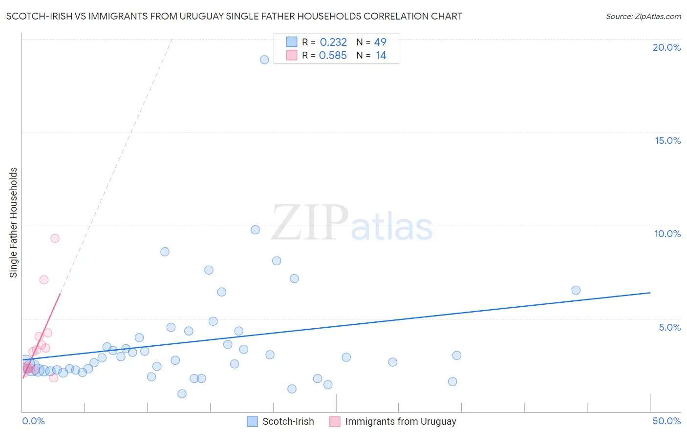 Scotch-Irish vs Immigrants from Uruguay Single Father Households