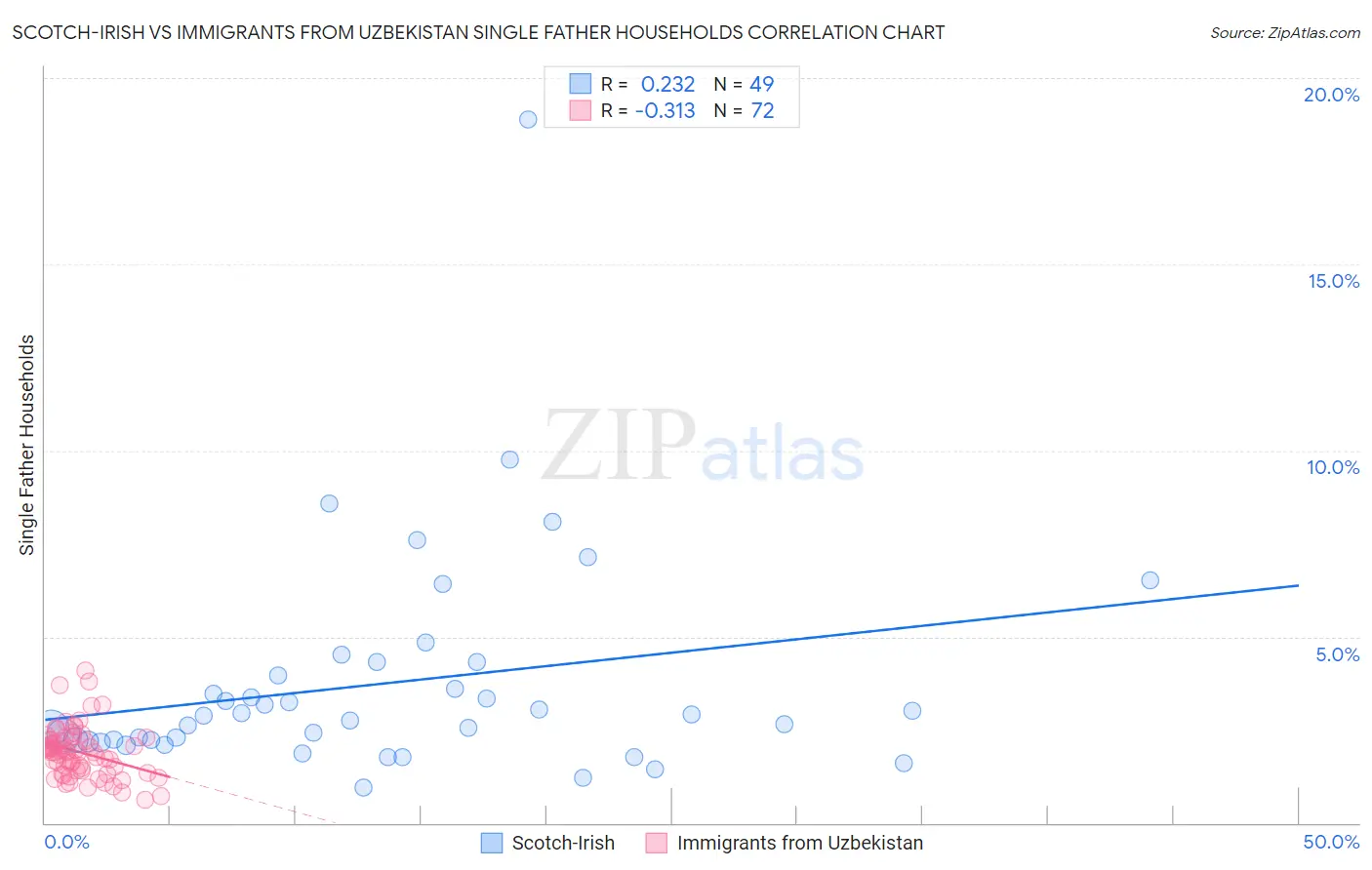 Scotch-Irish vs Immigrants from Uzbekistan Single Father Households