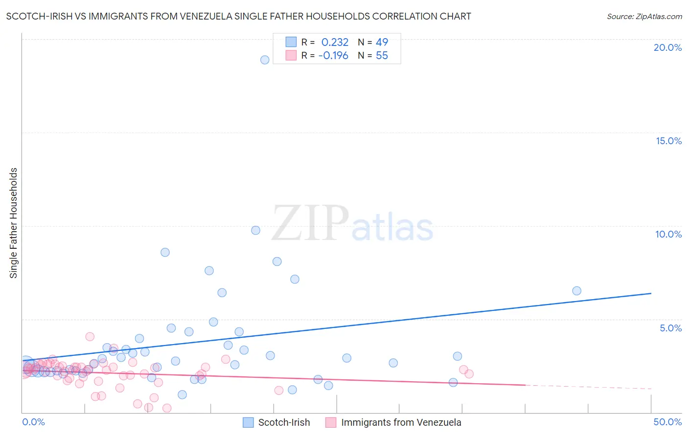 Scotch-Irish vs Immigrants from Venezuela Single Father Households