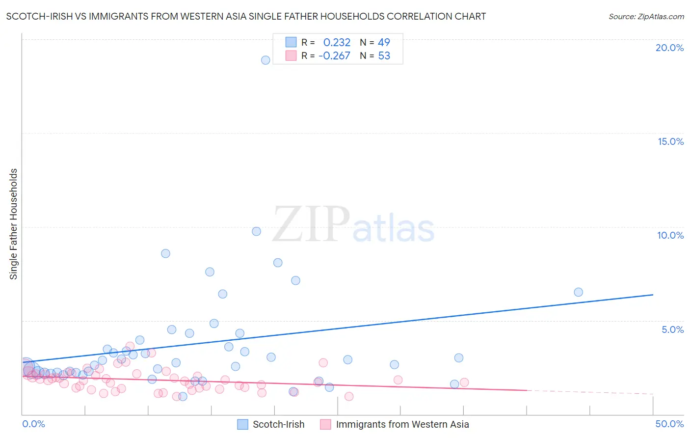 Scotch-Irish vs Immigrants from Western Asia Single Father Households