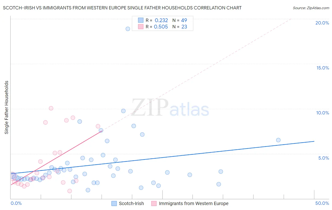 Scotch-Irish vs Immigrants from Western Europe Single Father Households