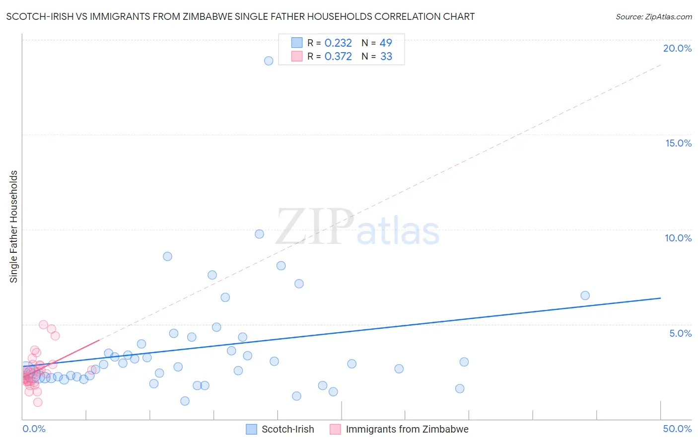 Scotch-Irish vs Immigrants from Zimbabwe Single Father Households