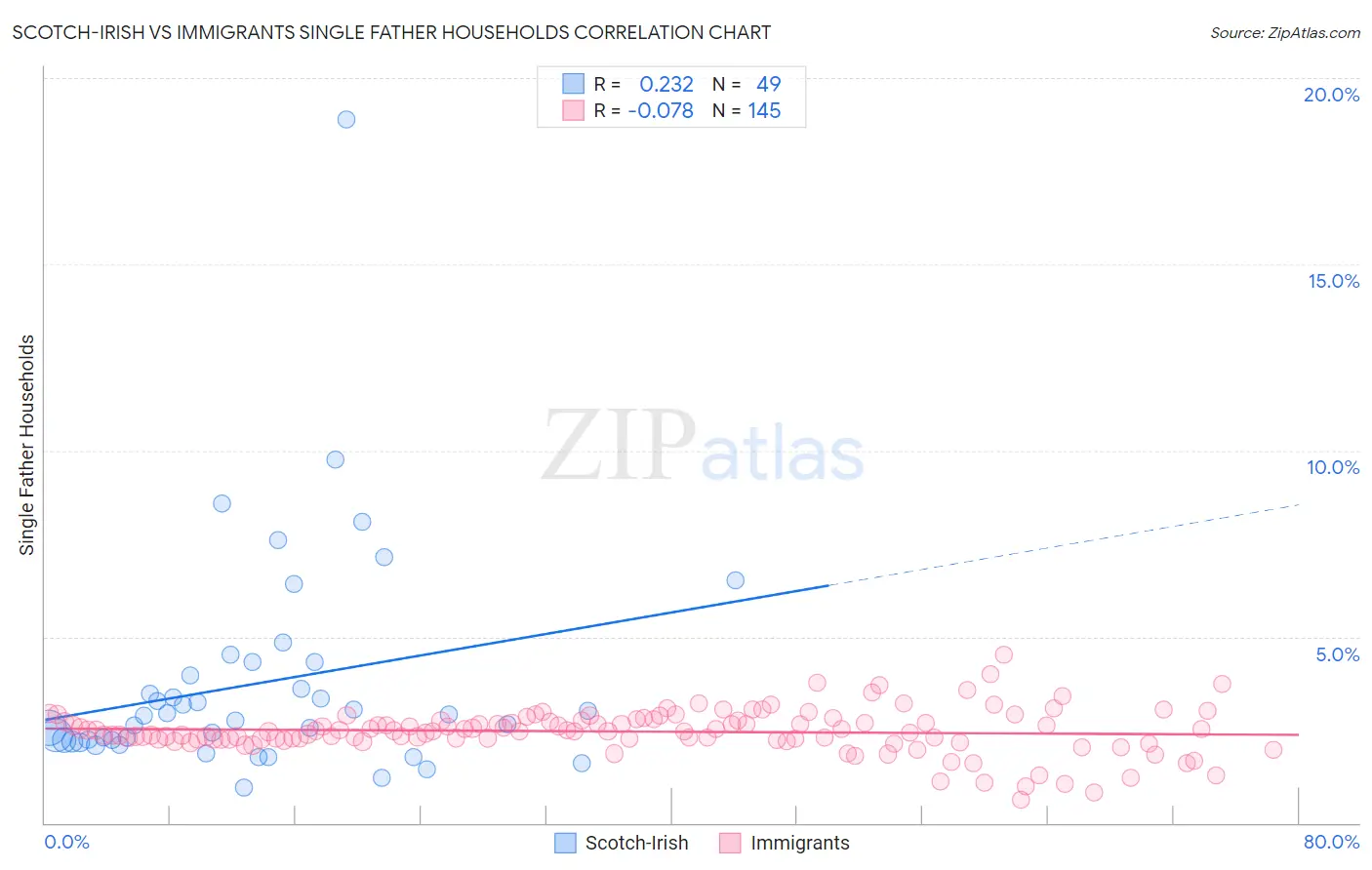 Scotch-Irish vs Immigrants Single Father Households
