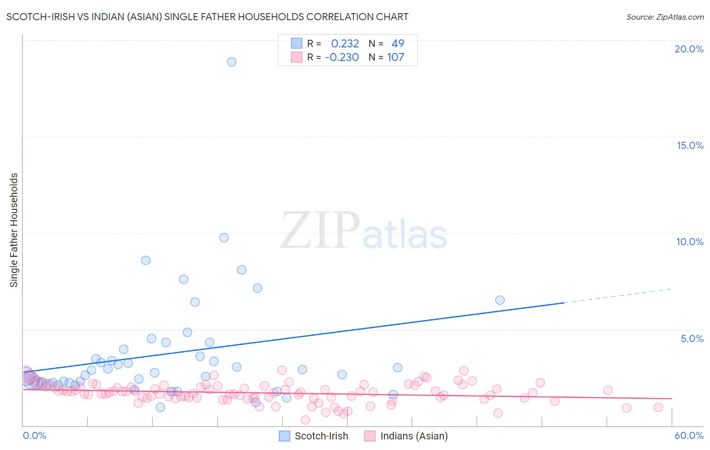 Scotch-Irish vs Indian (Asian) Single Father Households