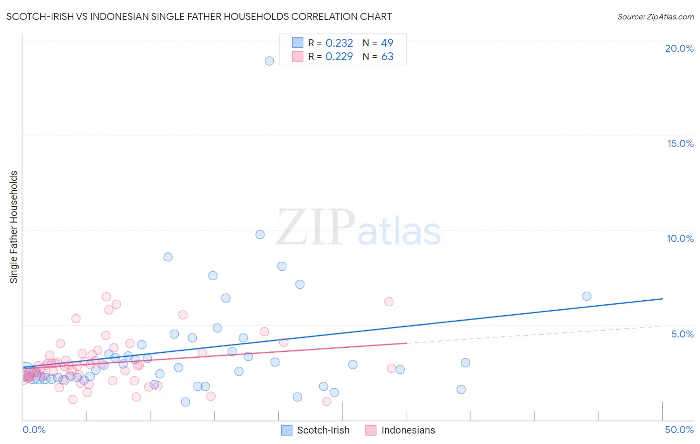 Scotch-Irish vs Indonesian Single Father Households