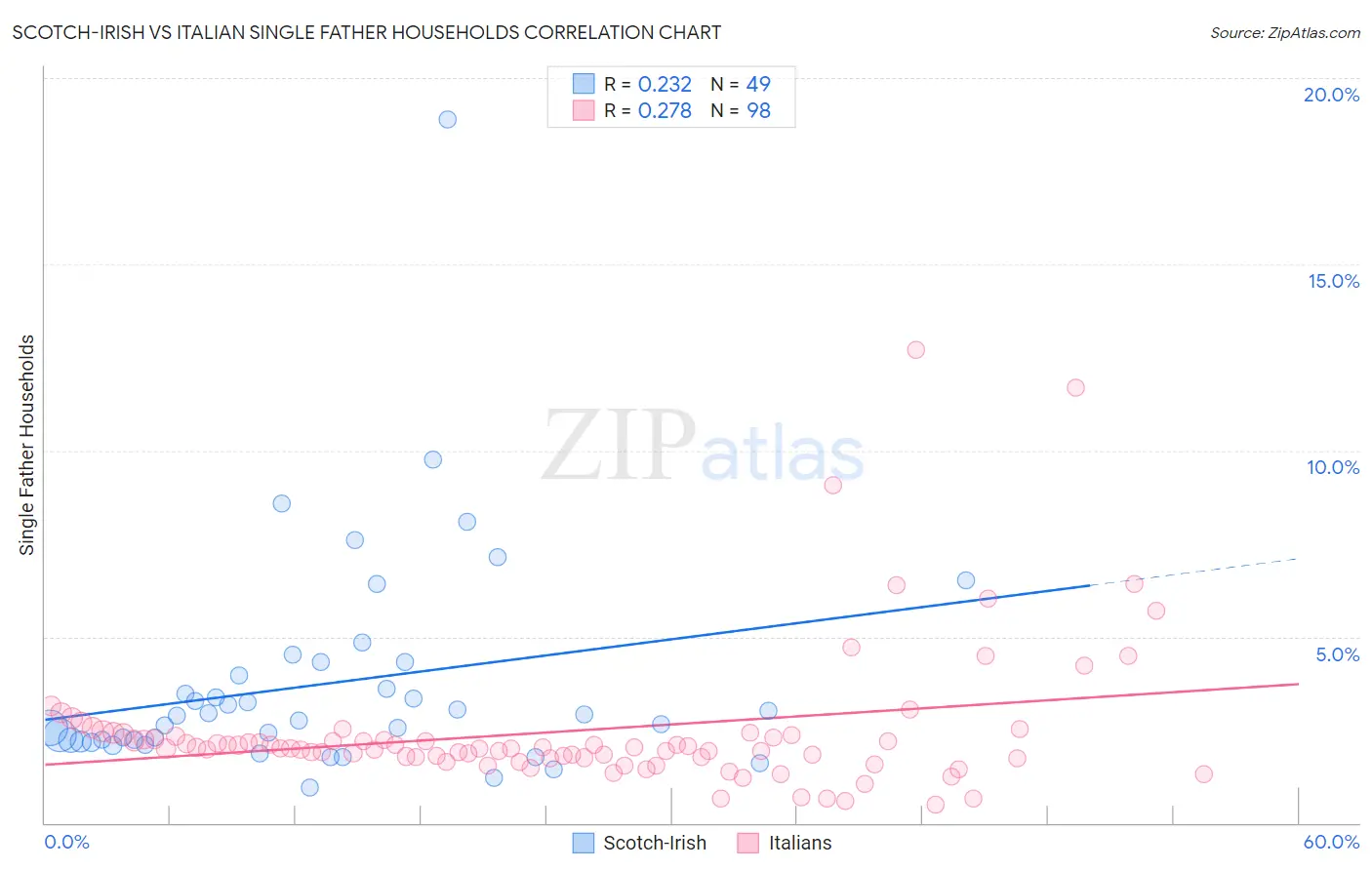 Scotch-Irish vs Italian Single Father Households