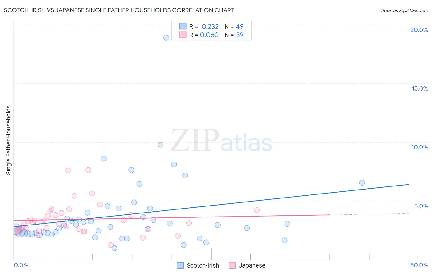 Scotch-Irish vs Japanese Single Father Households